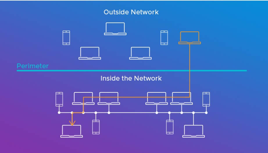 Lateral Movement Inside a Network