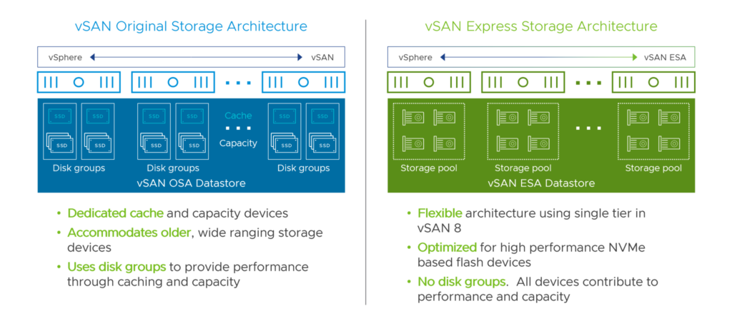 vSAN Original Storage Architecture