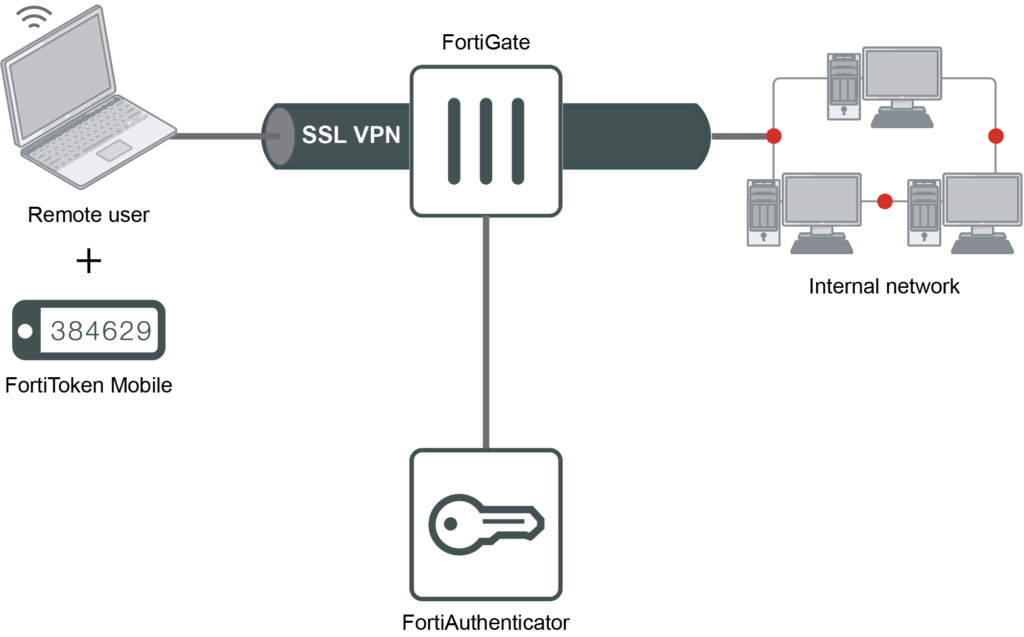 MFA megoldások Remote ACCESS-VPN megoldásokhoz